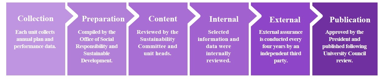 Report Compilation And Quality Management Process