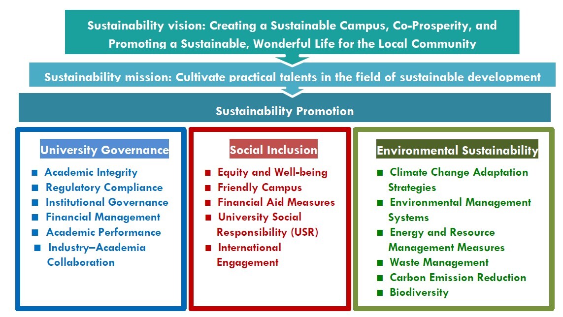 1-2 永續發展策略