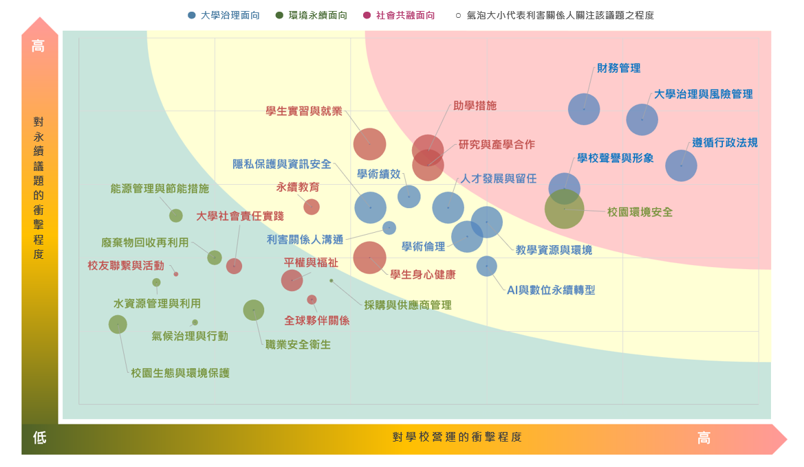 鑑別利害關係人