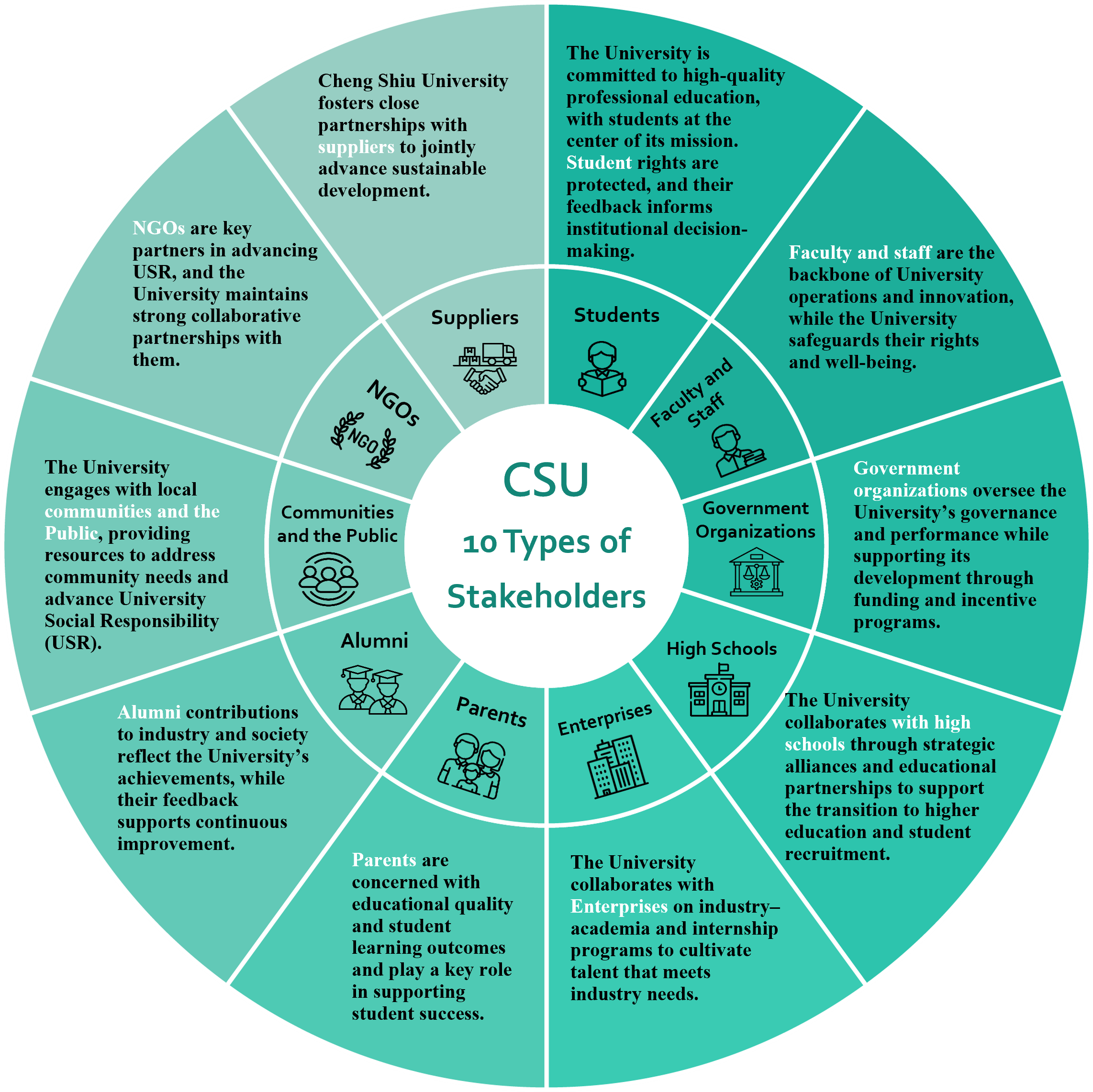 1-3 10 Types of Stakeholders and Their Significance to CSU