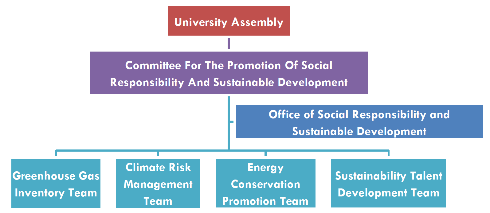 Committee for The Promotion of Social Responsibility and Sustainable Development