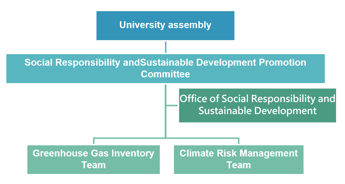 1-2 Sustainability Governance Organization