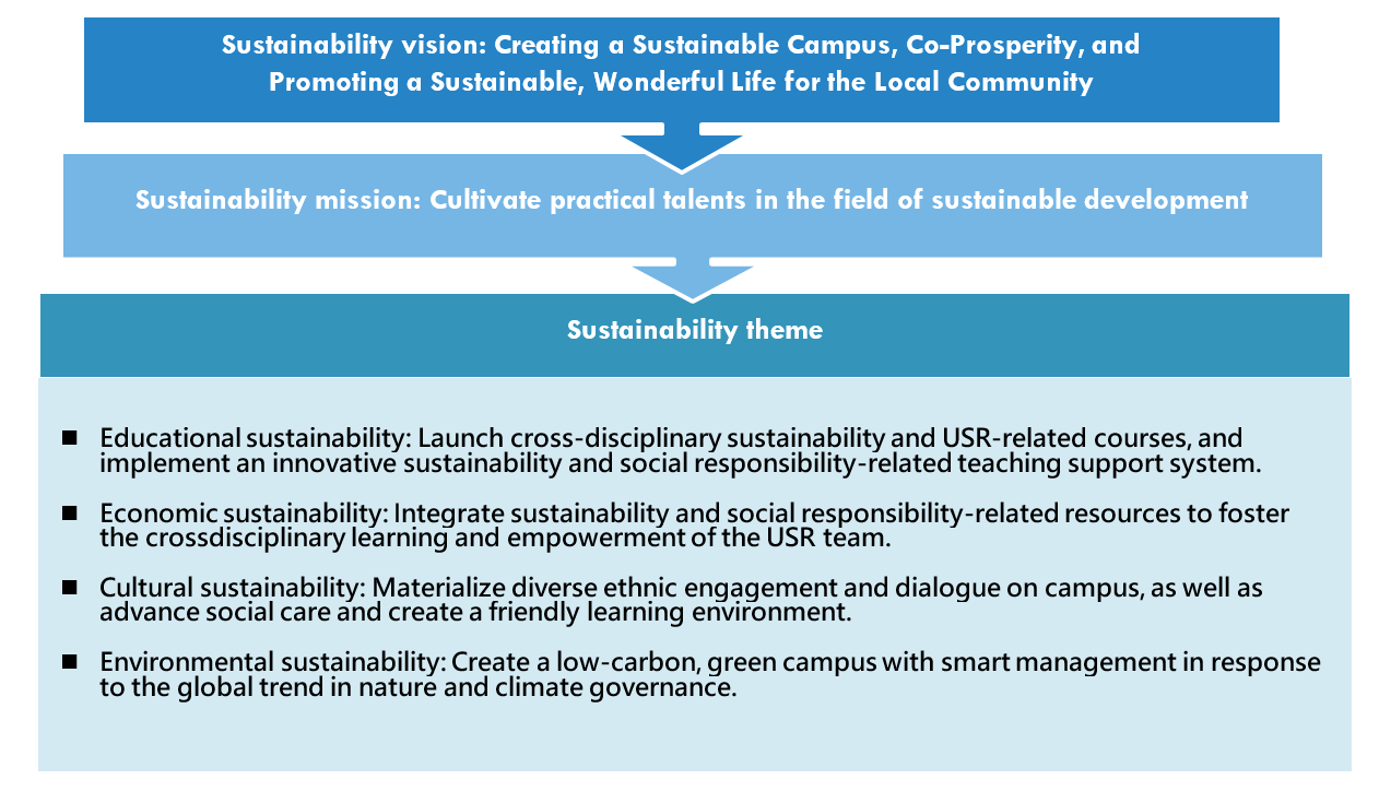 1-2 Sustainable Development Strategy