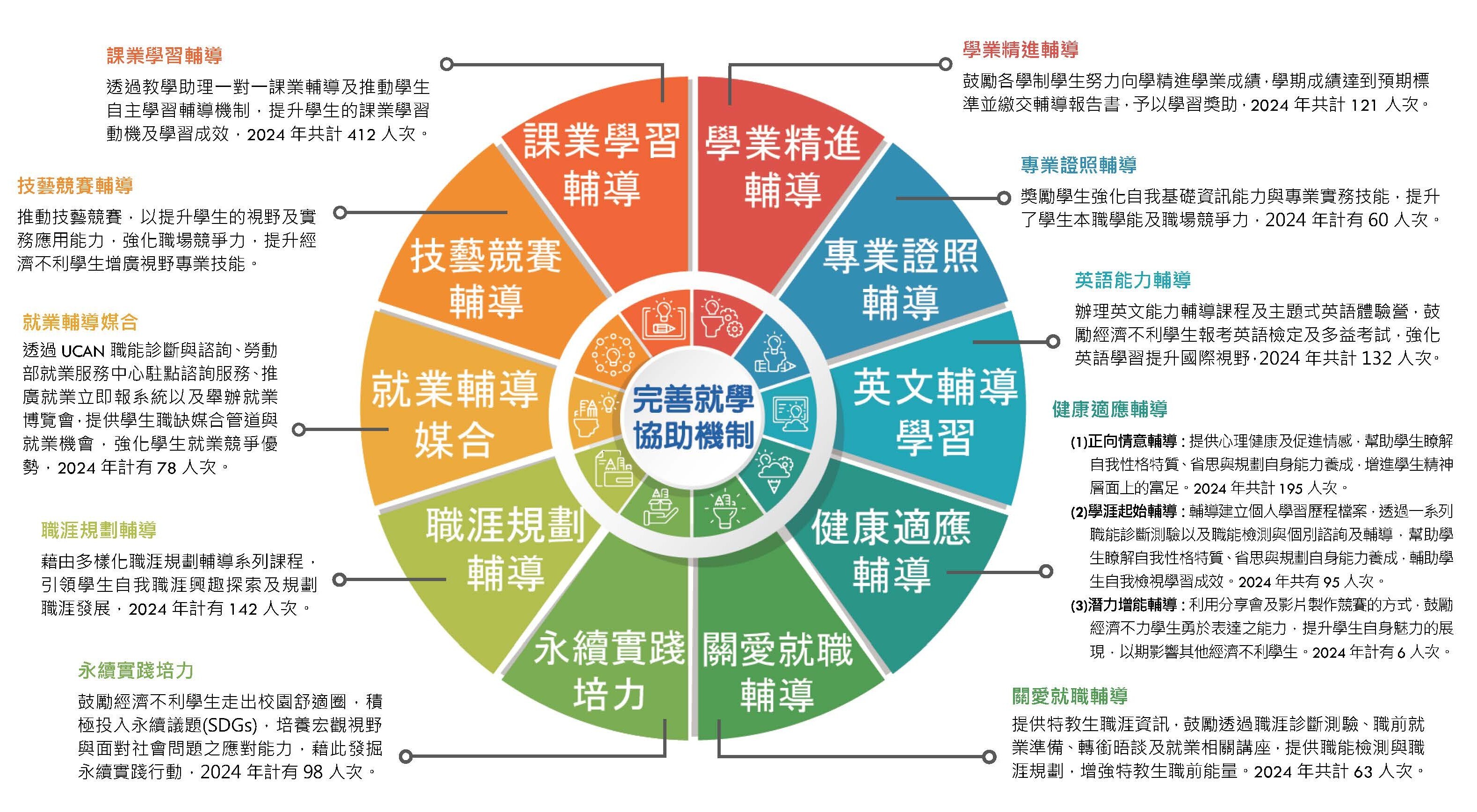 完善就學協助機制