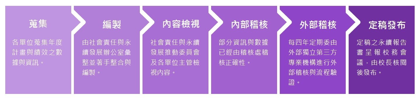 0- 報告書編製與品質管理流程