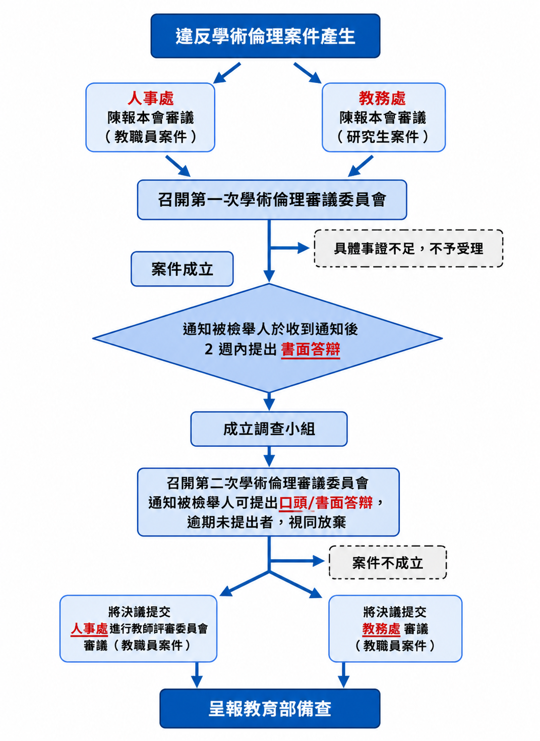 風險管理流程與運作情形