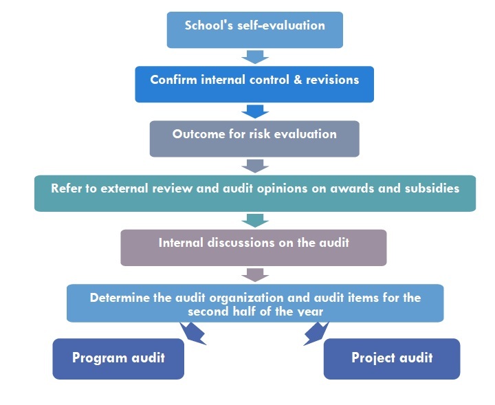 2-2 Internal Audit Execution Flowchart