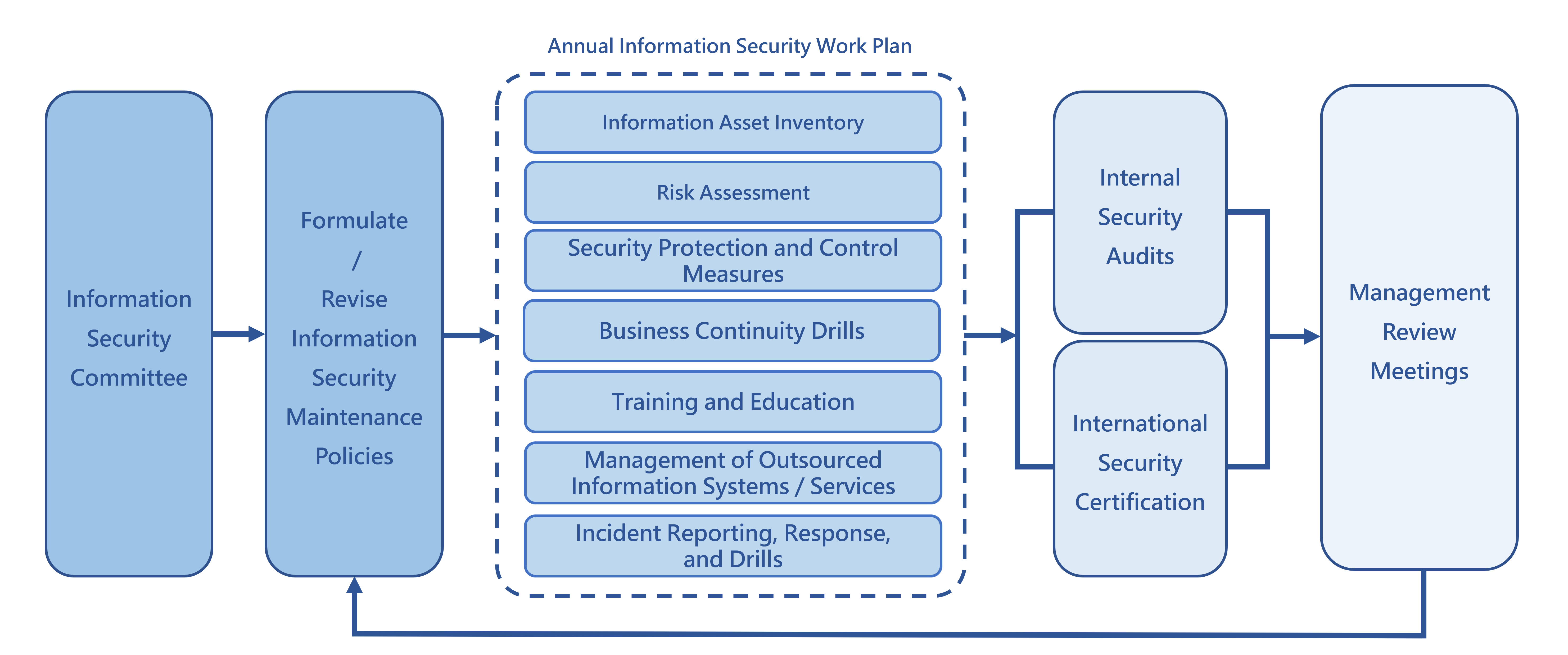 2-6 Information Security Management System Implementation Flowchart