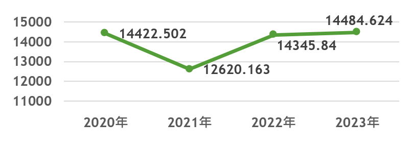 外購電力趨勢圖