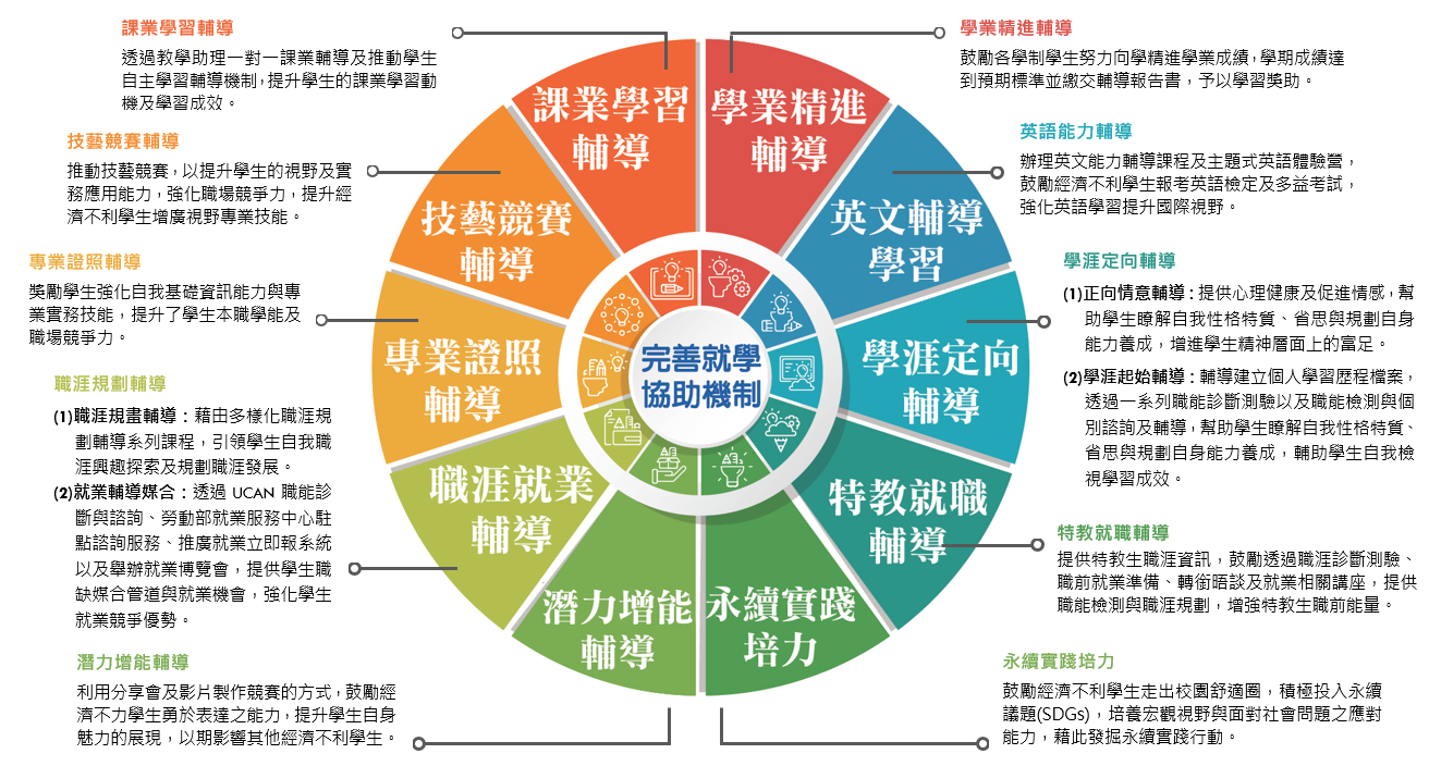 完善就學協助機制