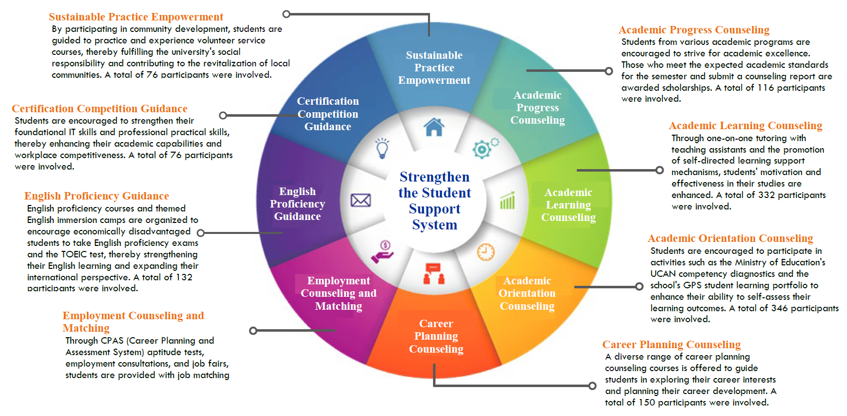 3-2 Comprehensive Study Assistance Mechanism