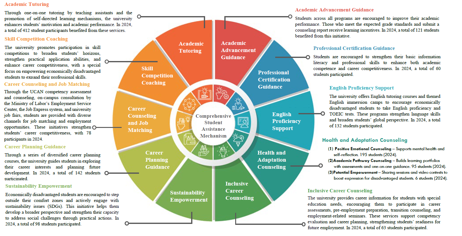 Student Financial Aid and Support Measures