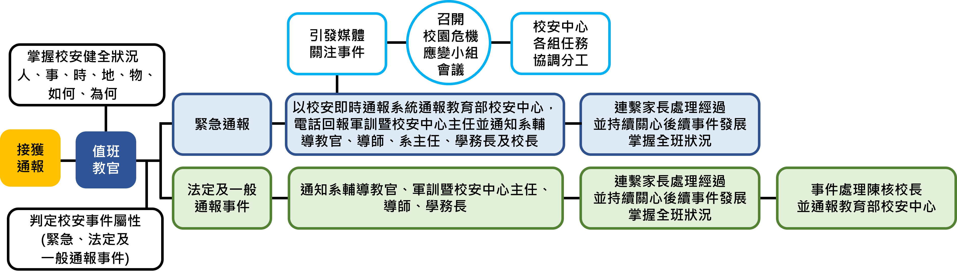 4-3 校安事件等級分類及指揮管制作爲