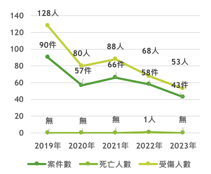 學校周邊肇事案件與人數