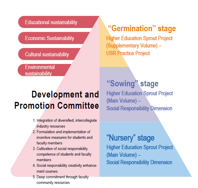 5-1 CSU’s USR Project Hierarchical Framework
