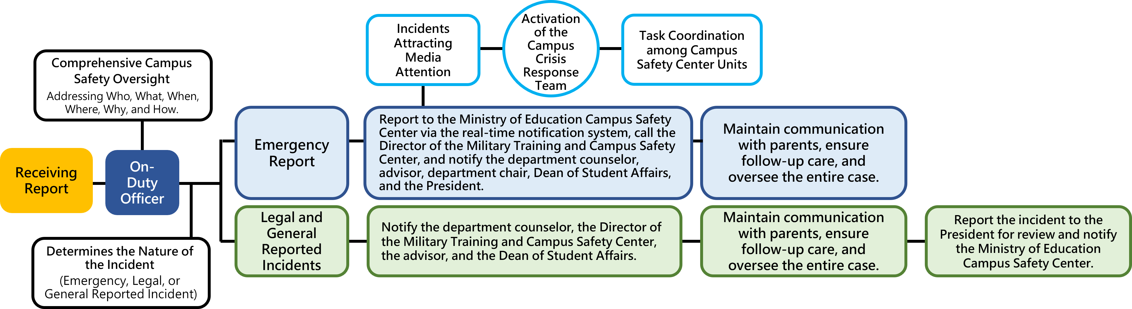 4-3 校安事件等級分類及指揮管制作爲