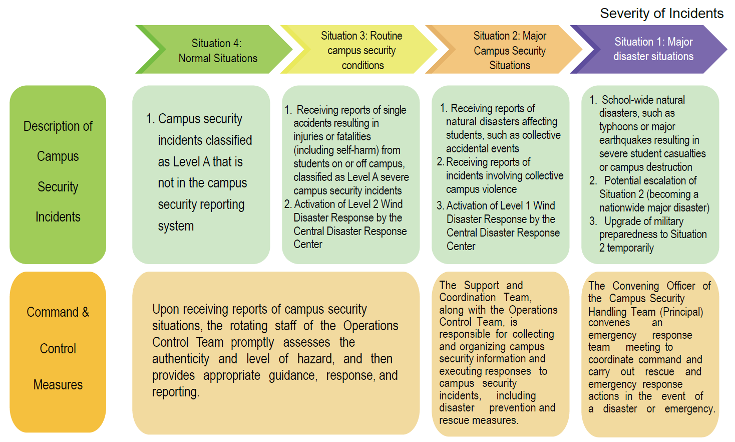 Classification of Campus Safety Incident Levels and Command and Control Measures