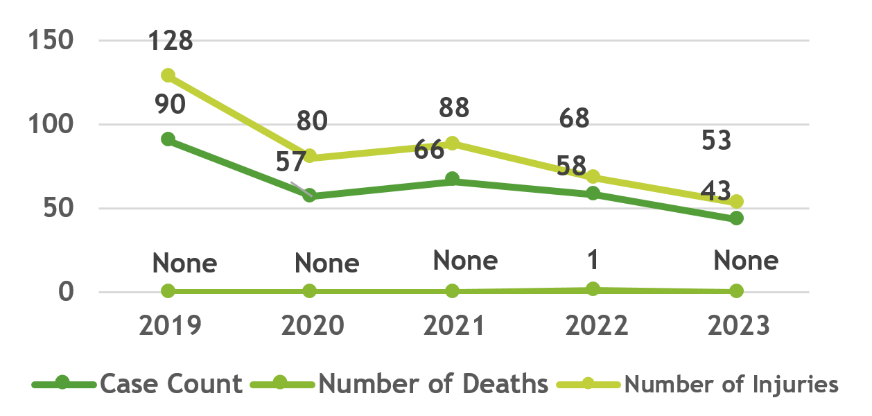 Number of Accidents and Injuries Around the School