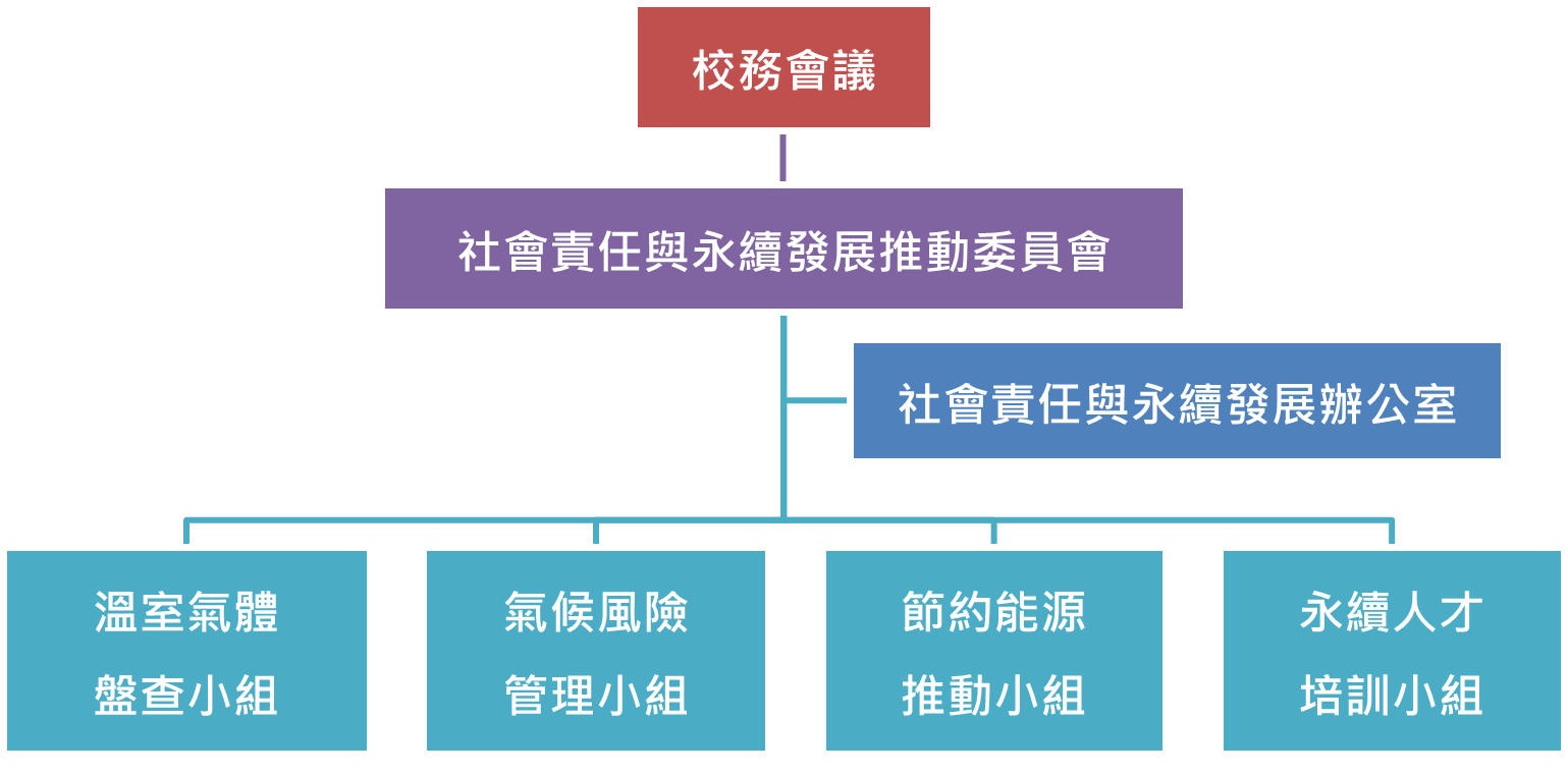 1-2 社會責任與永續發展推動委員會