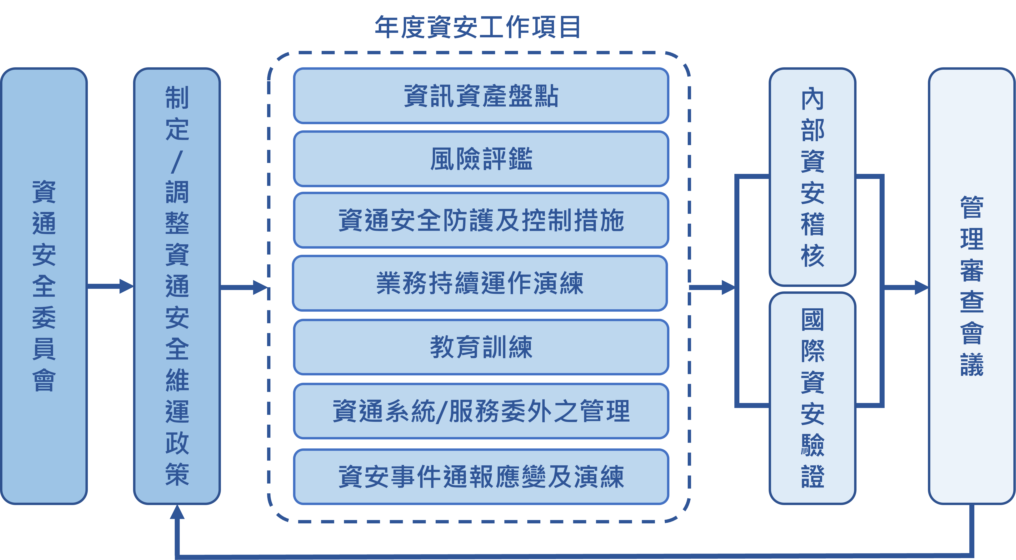 2-6 資訊安全管理系統推動流程圖