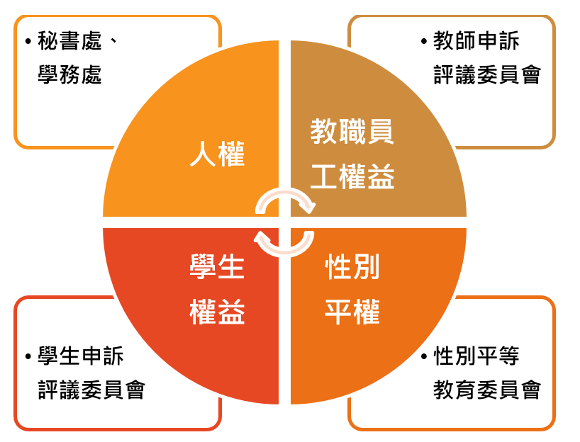 3-1 申訴制度