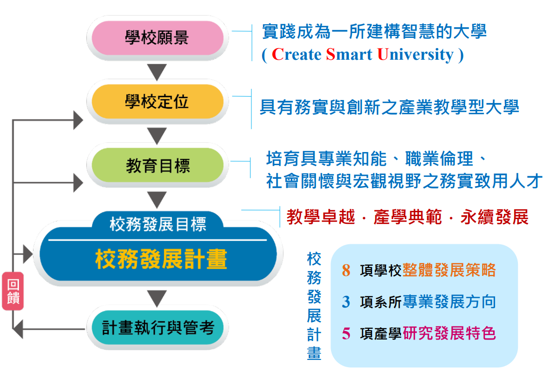 1-2 校務發展願景