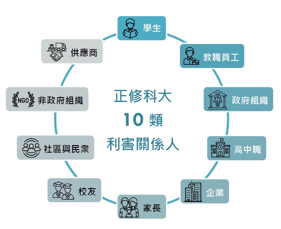 鑑別利害關係人