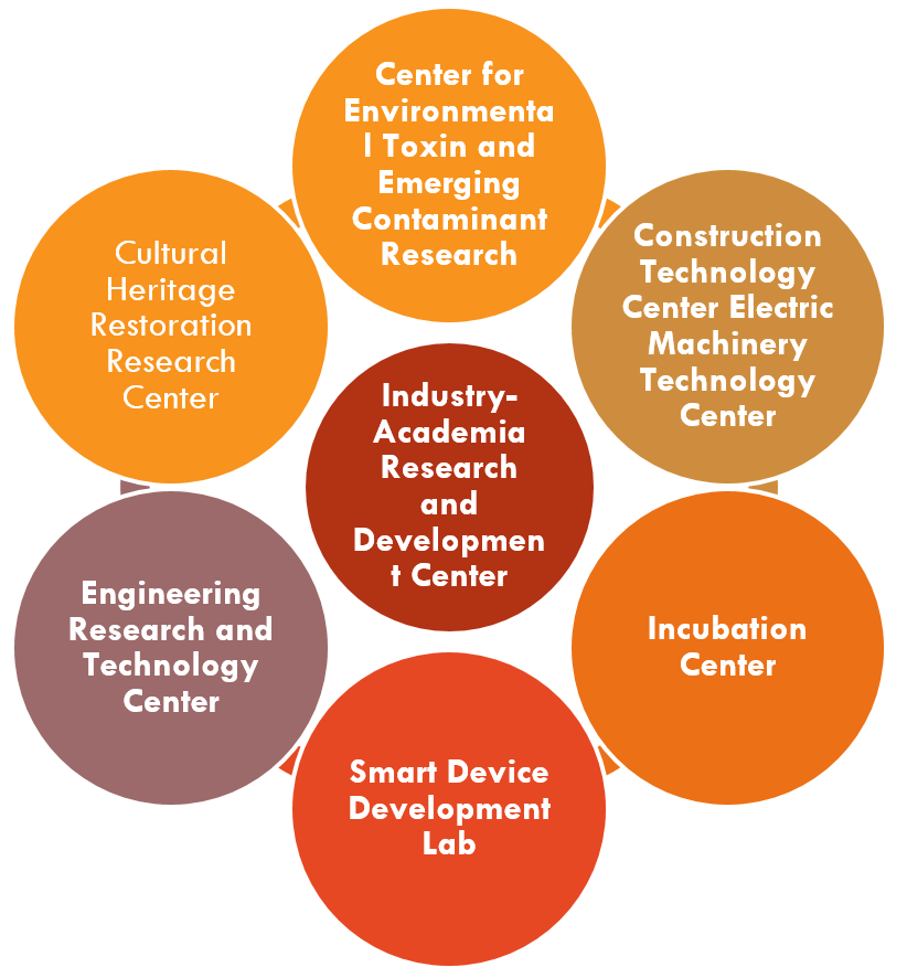 Industry-Academia Collaboration Development Strategy