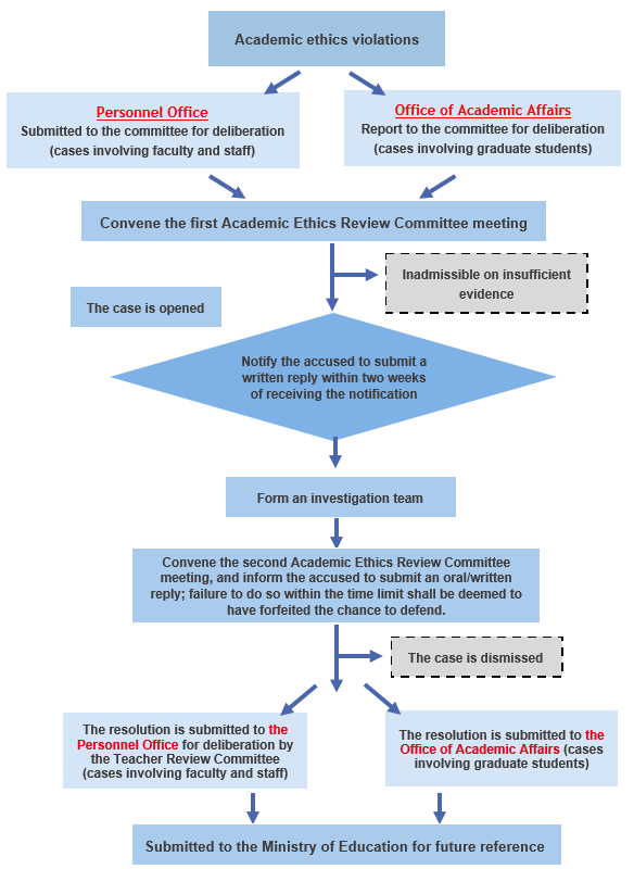 2-3 Academic Ethics-Related Cases Handling Procedure
