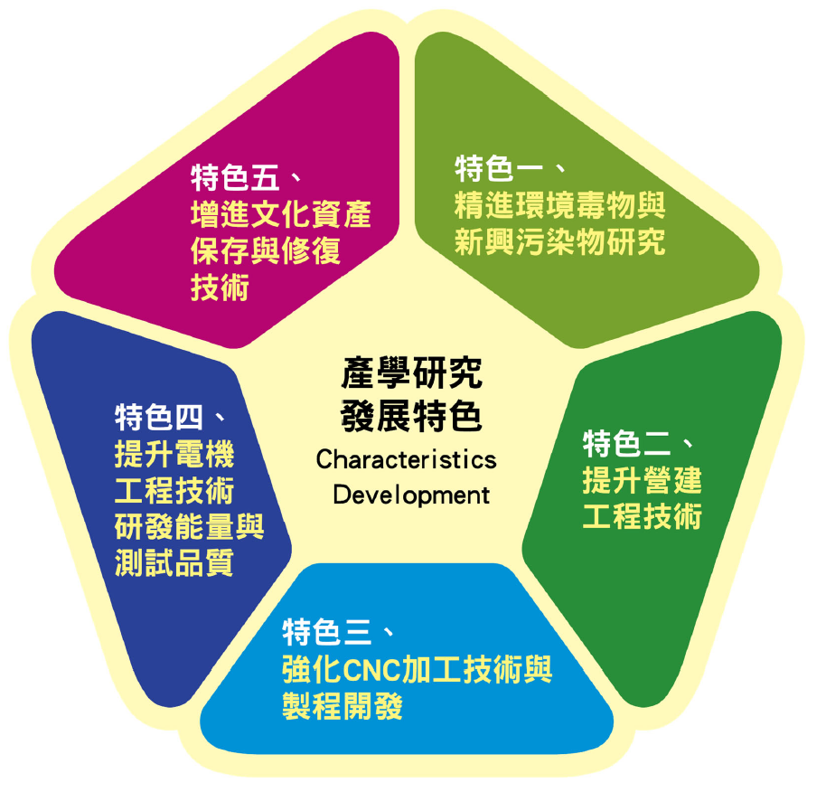 五大研究中心