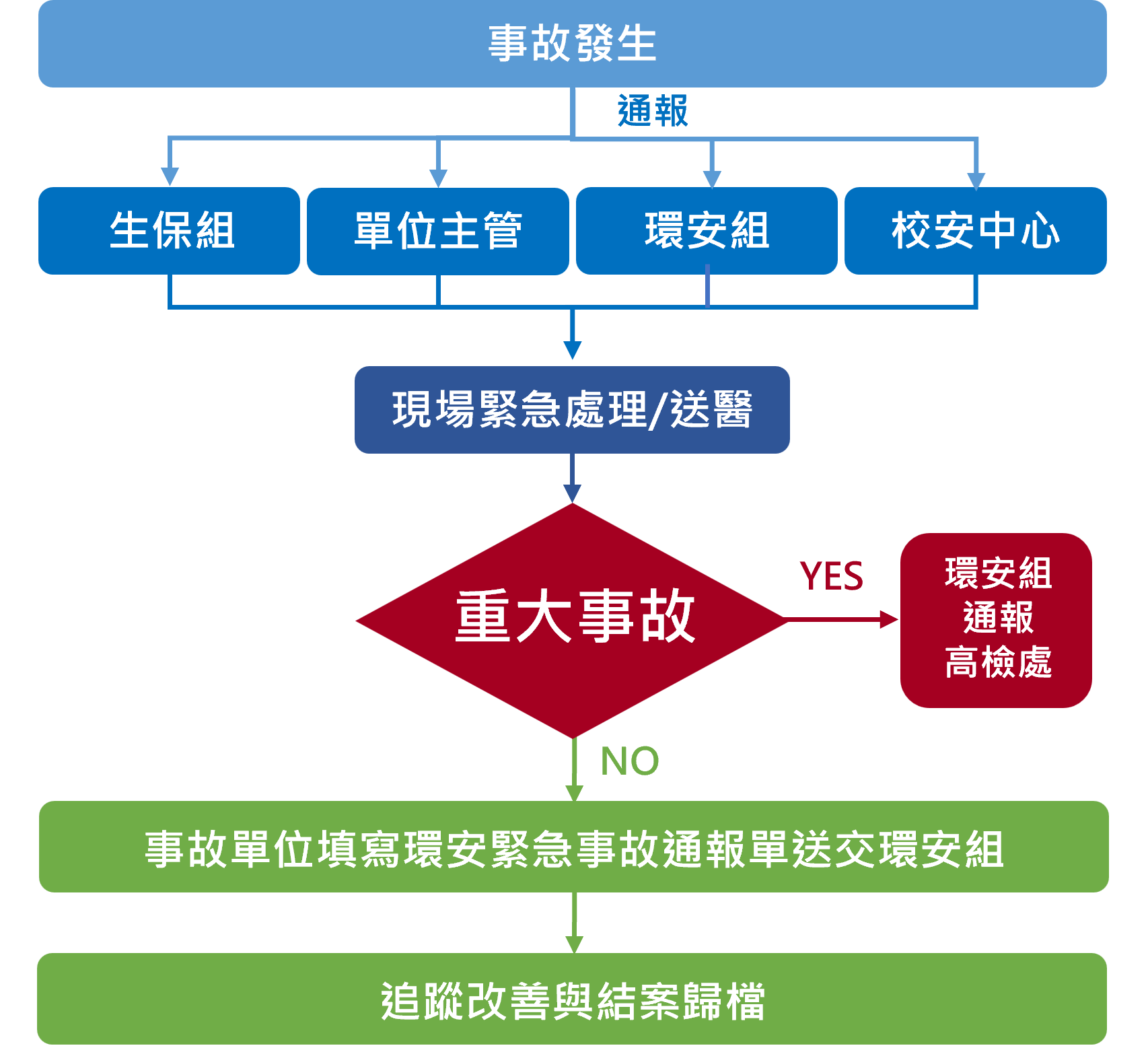 2-5 災害事故通報程序流程