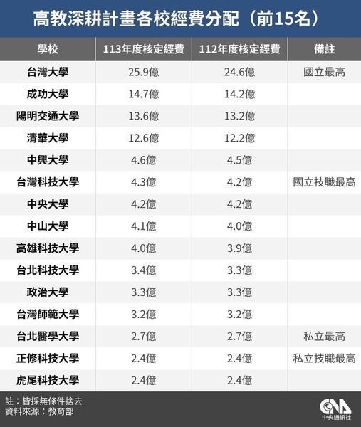 2024深耕計畫經費