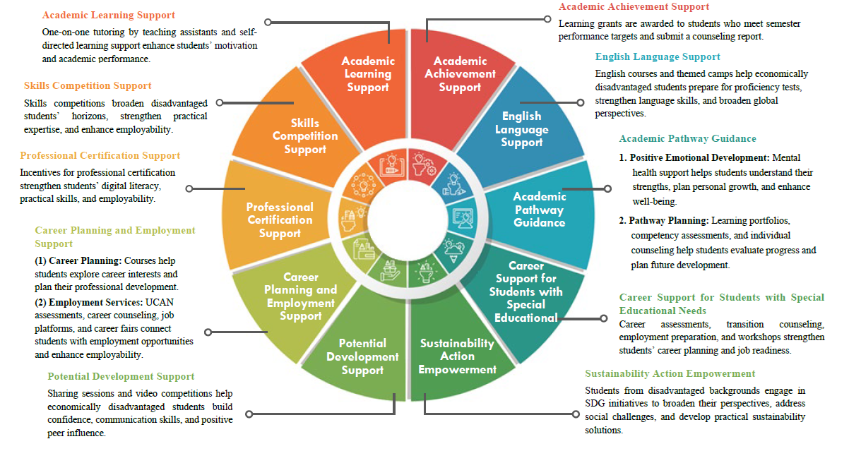 Student Financial Aid and Support Measures