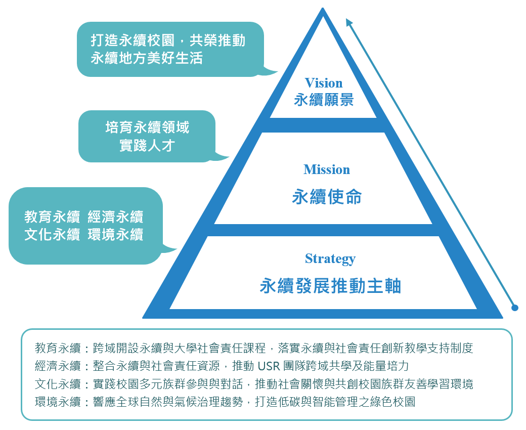 永續發展策略