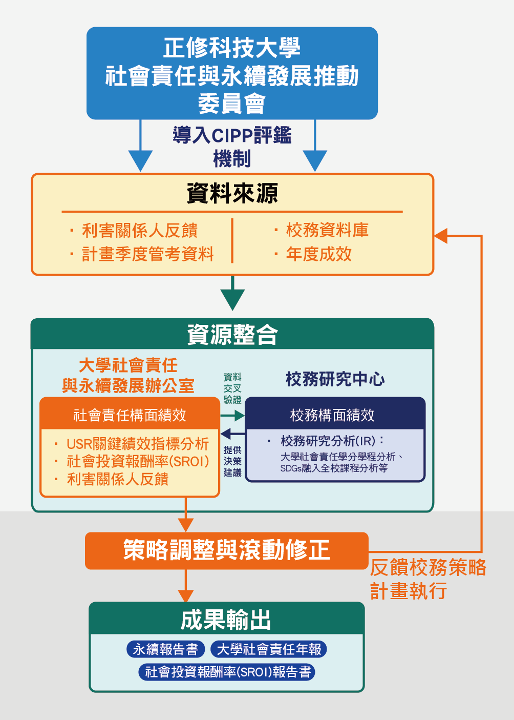 5-1 中長期效益評估流程版1150327