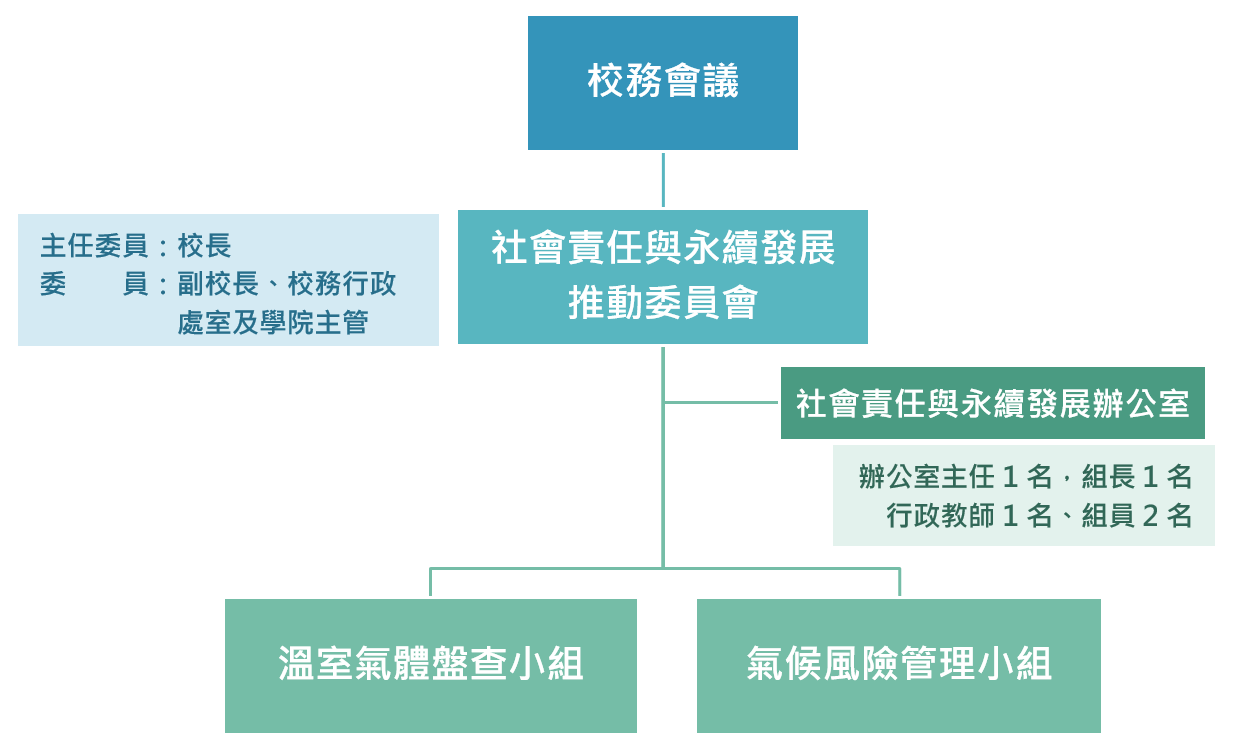 社會責任與永續發展推動委員會