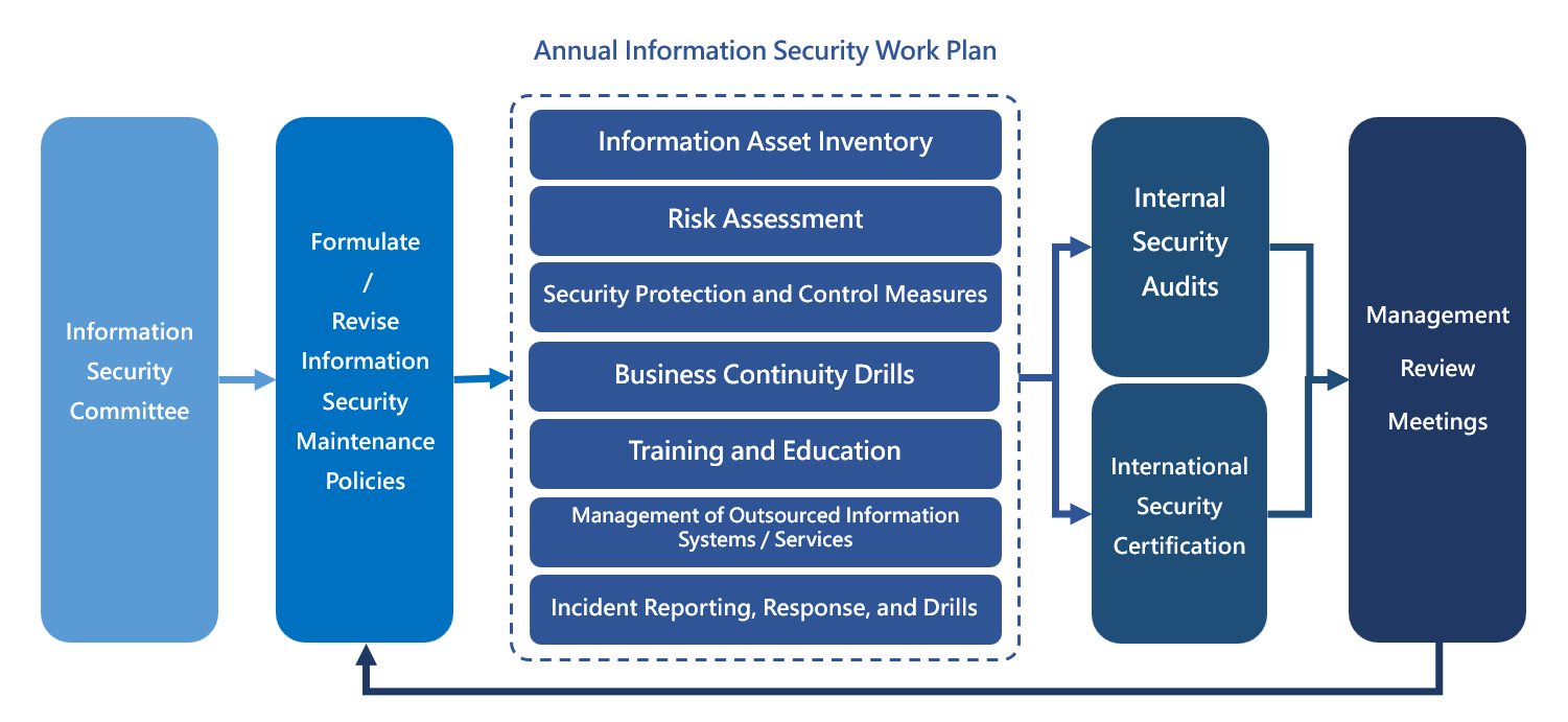 2-6 Information Security Management System Implementation Flowchart