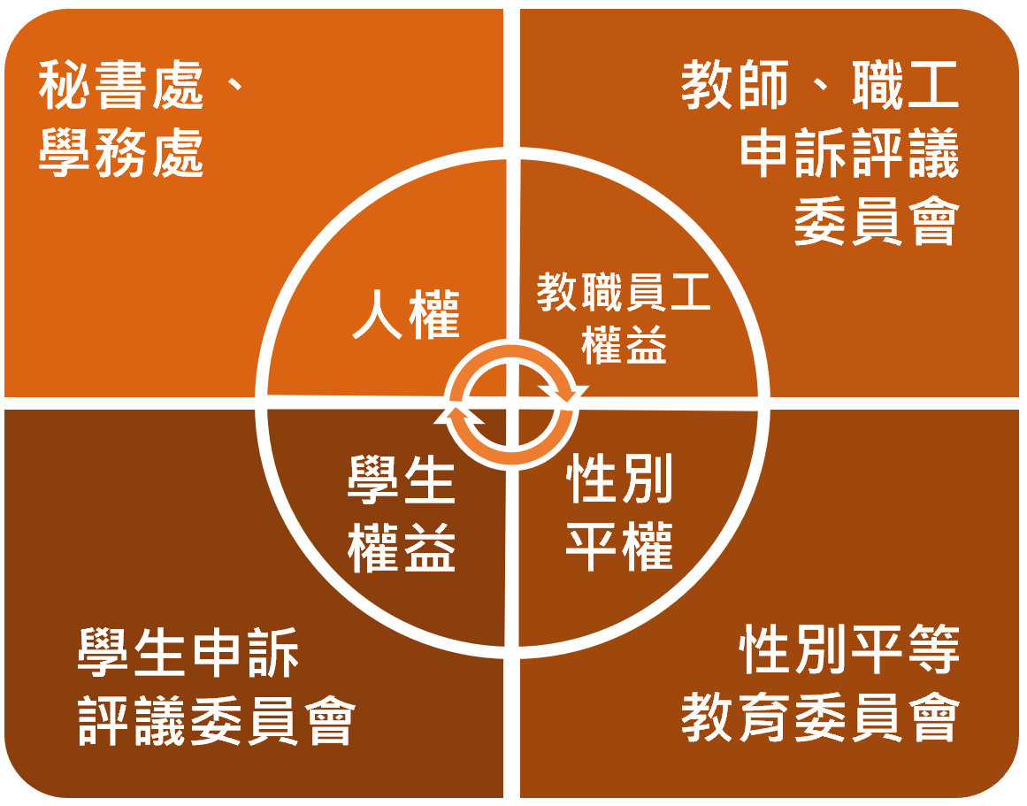 3-1 申訴制度