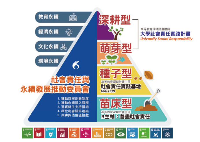 大學社會責任計畫分層架構