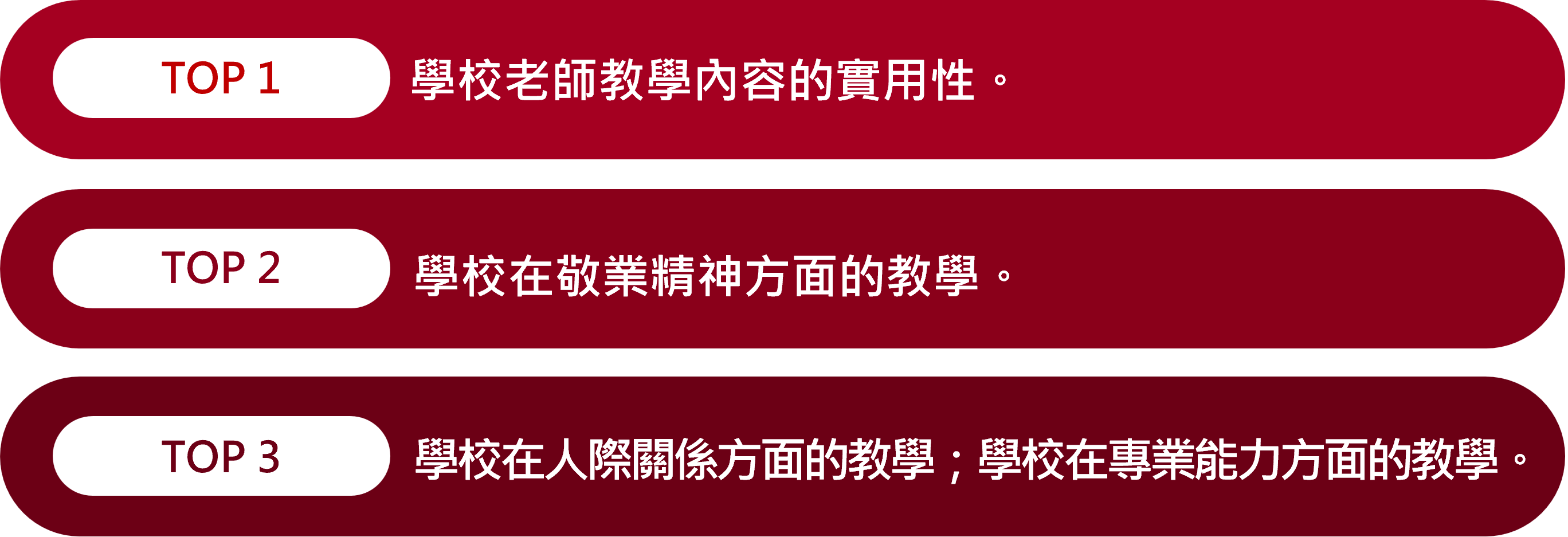 畢業校友滿意度前三項