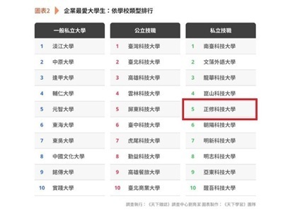 正修科大穩居 2026《Cheers》企業最愛大學生調查排行榜 私立技職 Top 5圖片